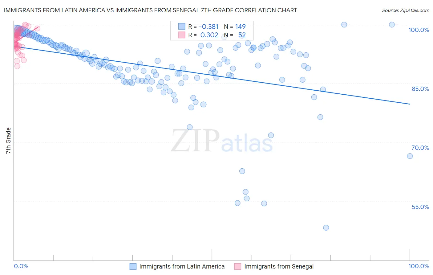 Immigrants from Latin America vs Immigrants from Senegal 7th Grade