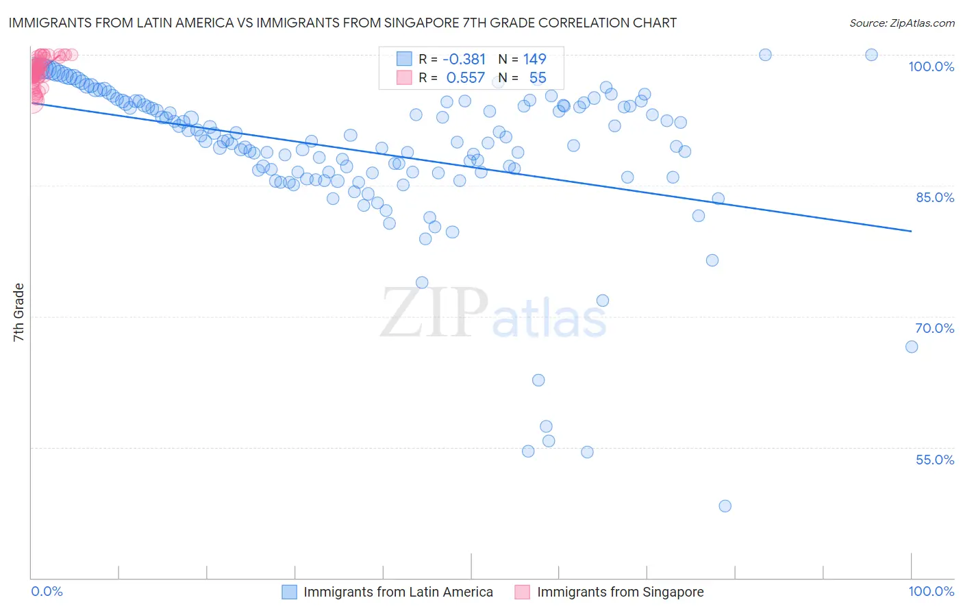 Immigrants from Latin America vs Immigrants from Singapore 7th Grade