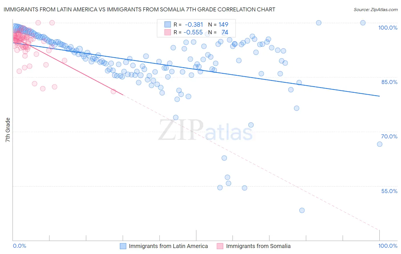 Immigrants from Latin America vs Immigrants from Somalia 7th Grade