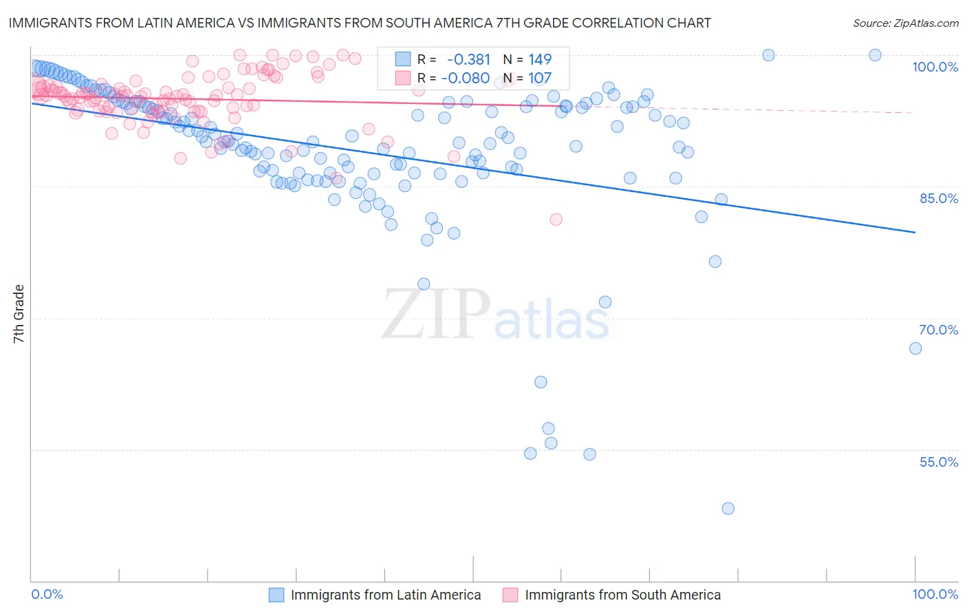Immigrants from Latin America vs Immigrants from South America 7th Grade