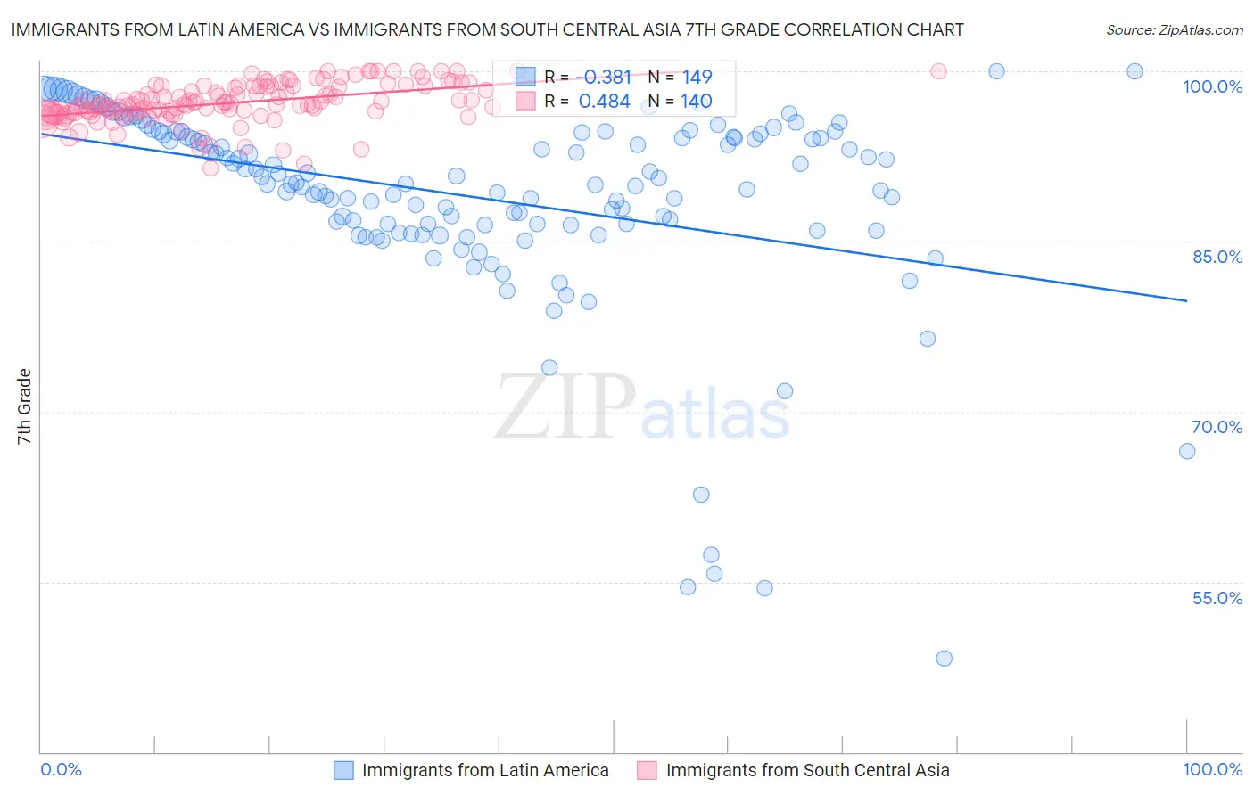 Immigrants from Latin America vs Immigrants from South Central Asia 7th Grade