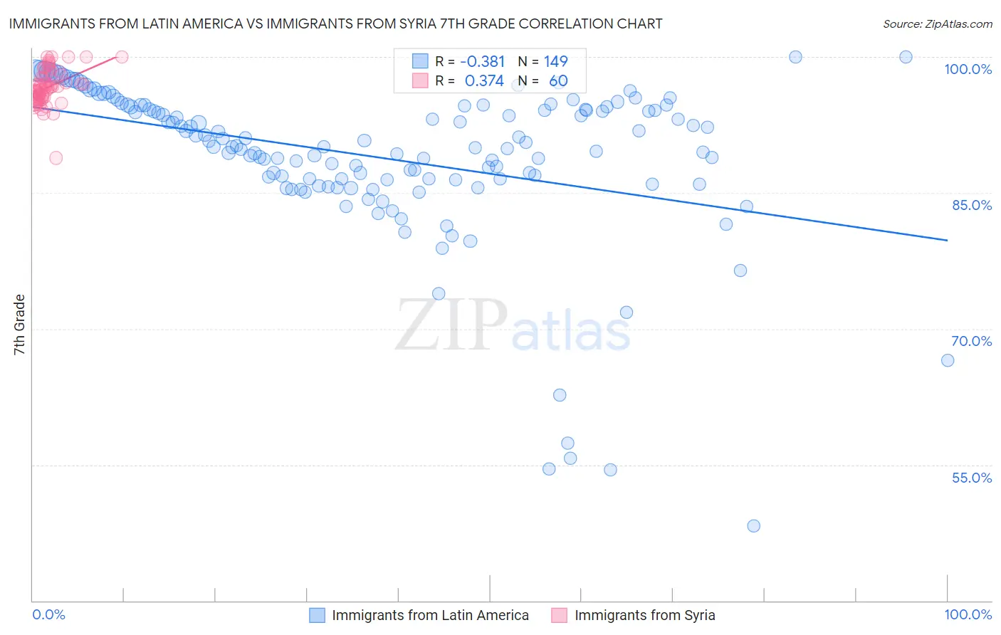 Immigrants from Latin America vs Immigrants from Syria 7th Grade