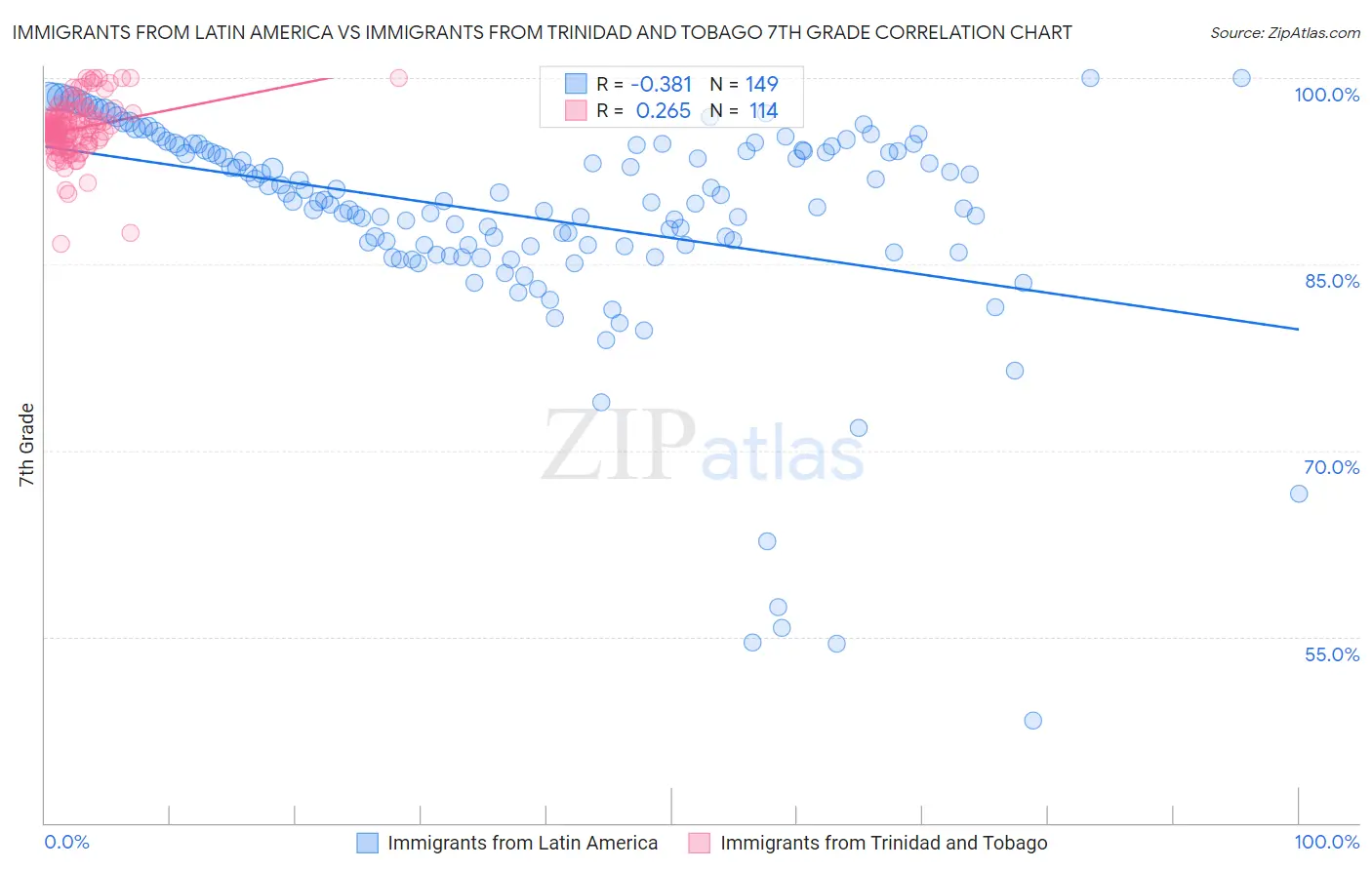 Immigrants from Latin America vs Immigrants from Trinidad and Tobago 7th Grade