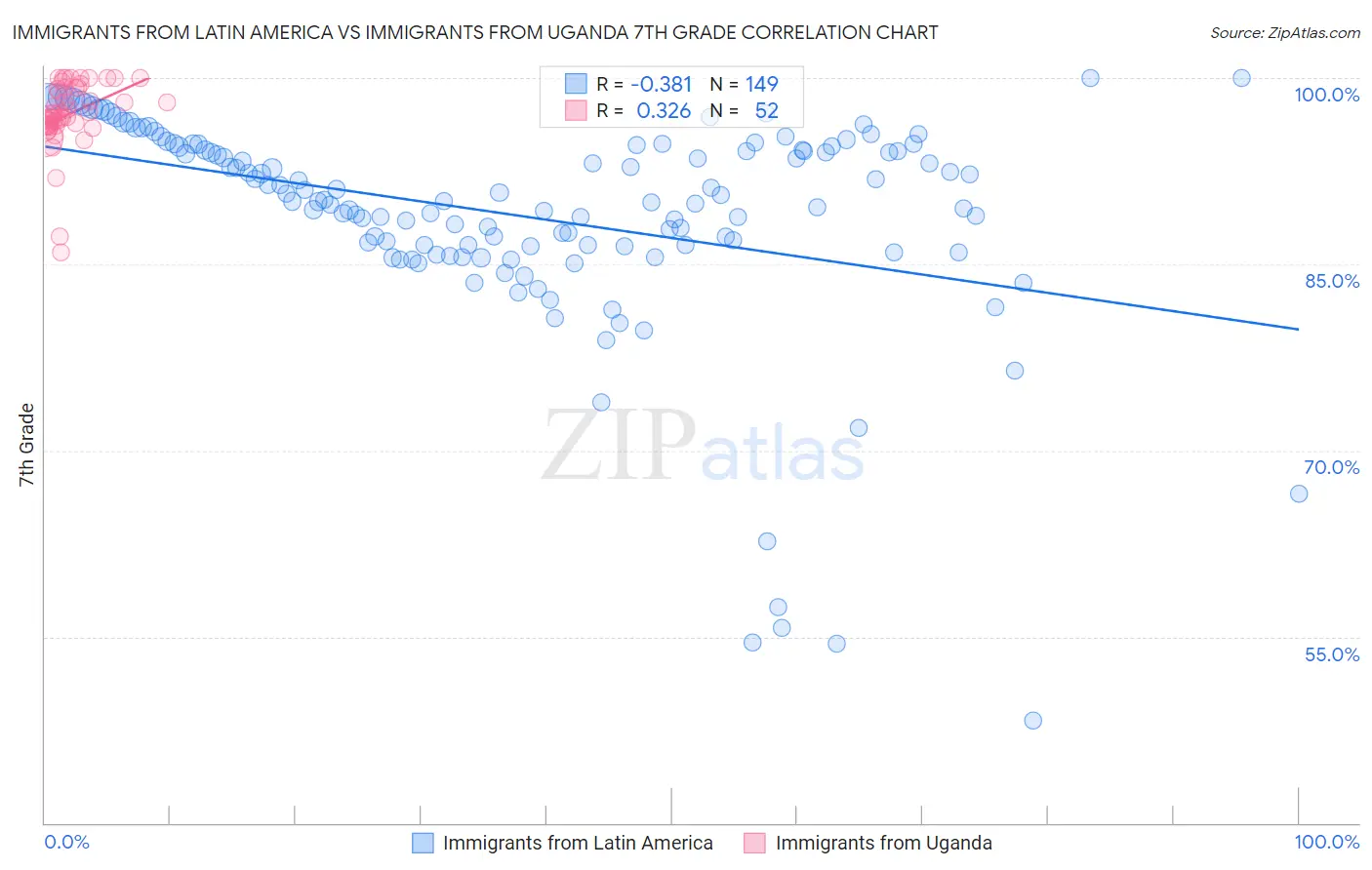 Immigrants from Latin America vs Immigrants from Uganda 7th Grade