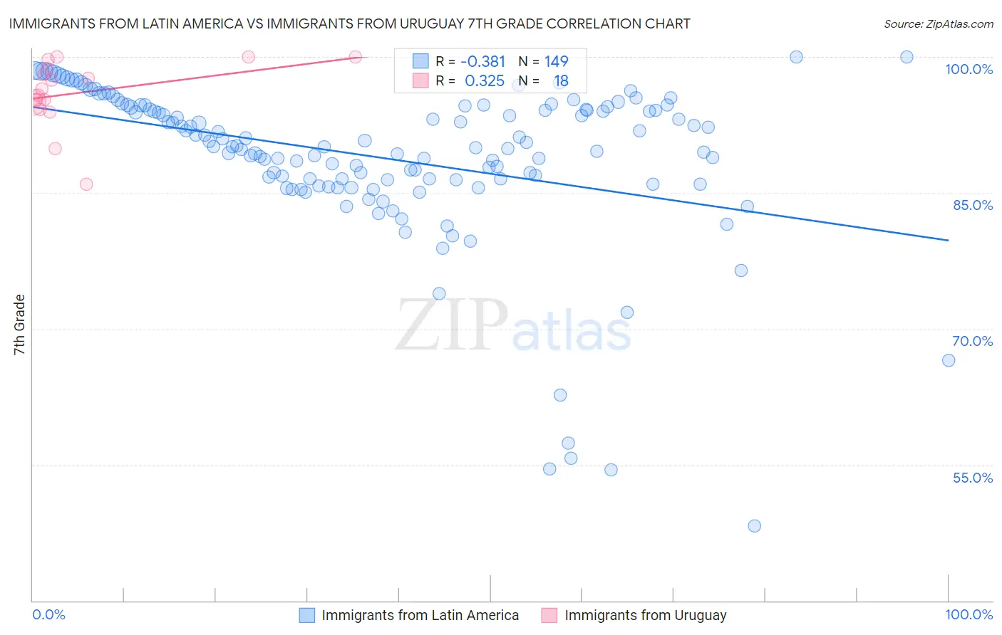 Immigrants from Latin America vs Immigrants from Uruguay 7th Grade