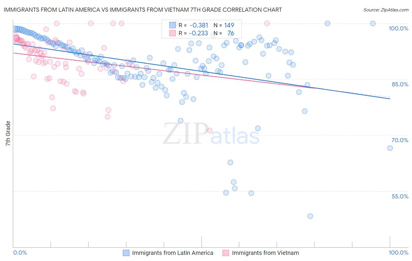 Immigrants from Latin America vs Immigrants from Vietnam 7th Grade