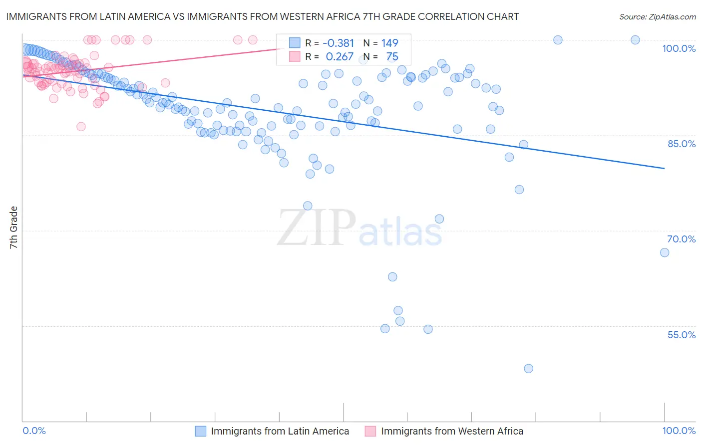 Immigrants from Latin America vs Immigrants from Western Africa 7th Grade