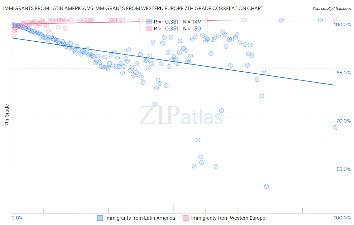 Immigrants from Latin America vs Immigrants from Western Europe 7th Grade