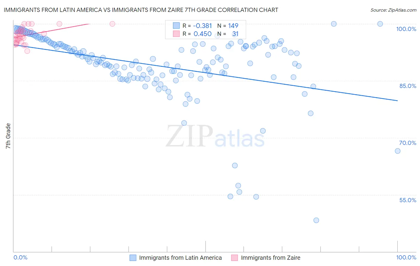 Immigrants from Latin America vs Immigrants from Zaire 7th Grade
