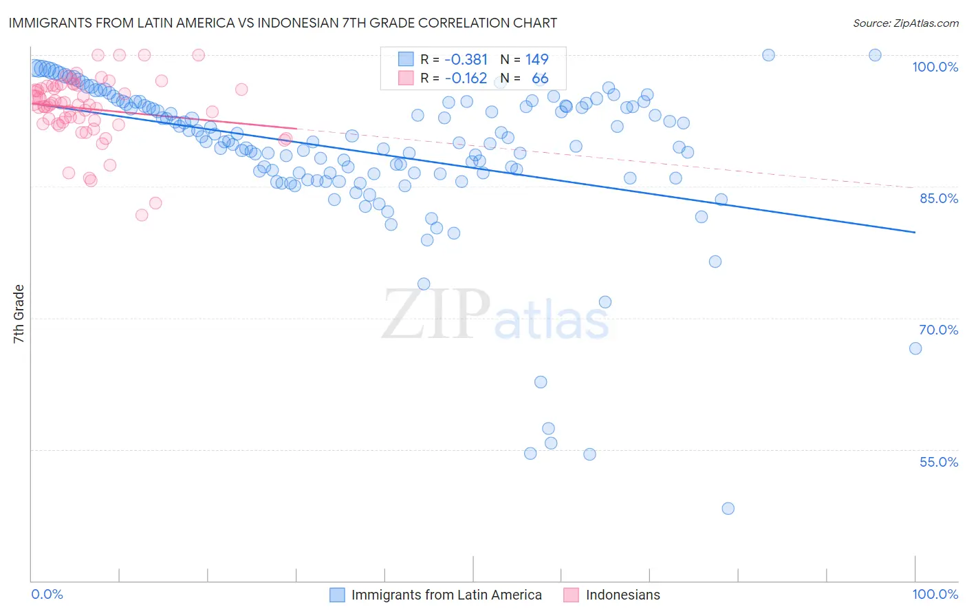 Immigrants from Latin America vs Indonesian 7th Grade