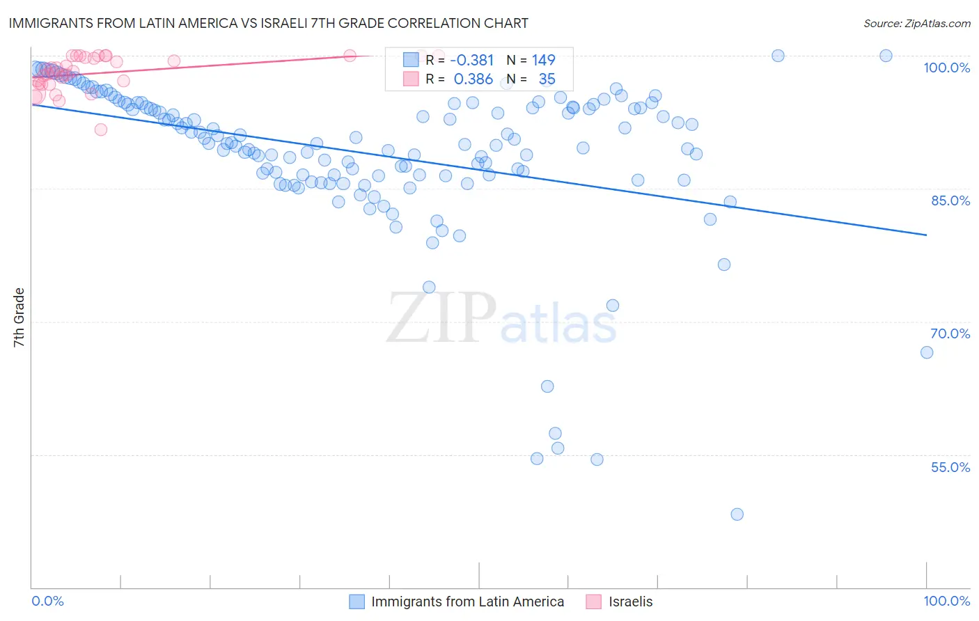 Immigrants from Latin America vs Israeli 7th Grade