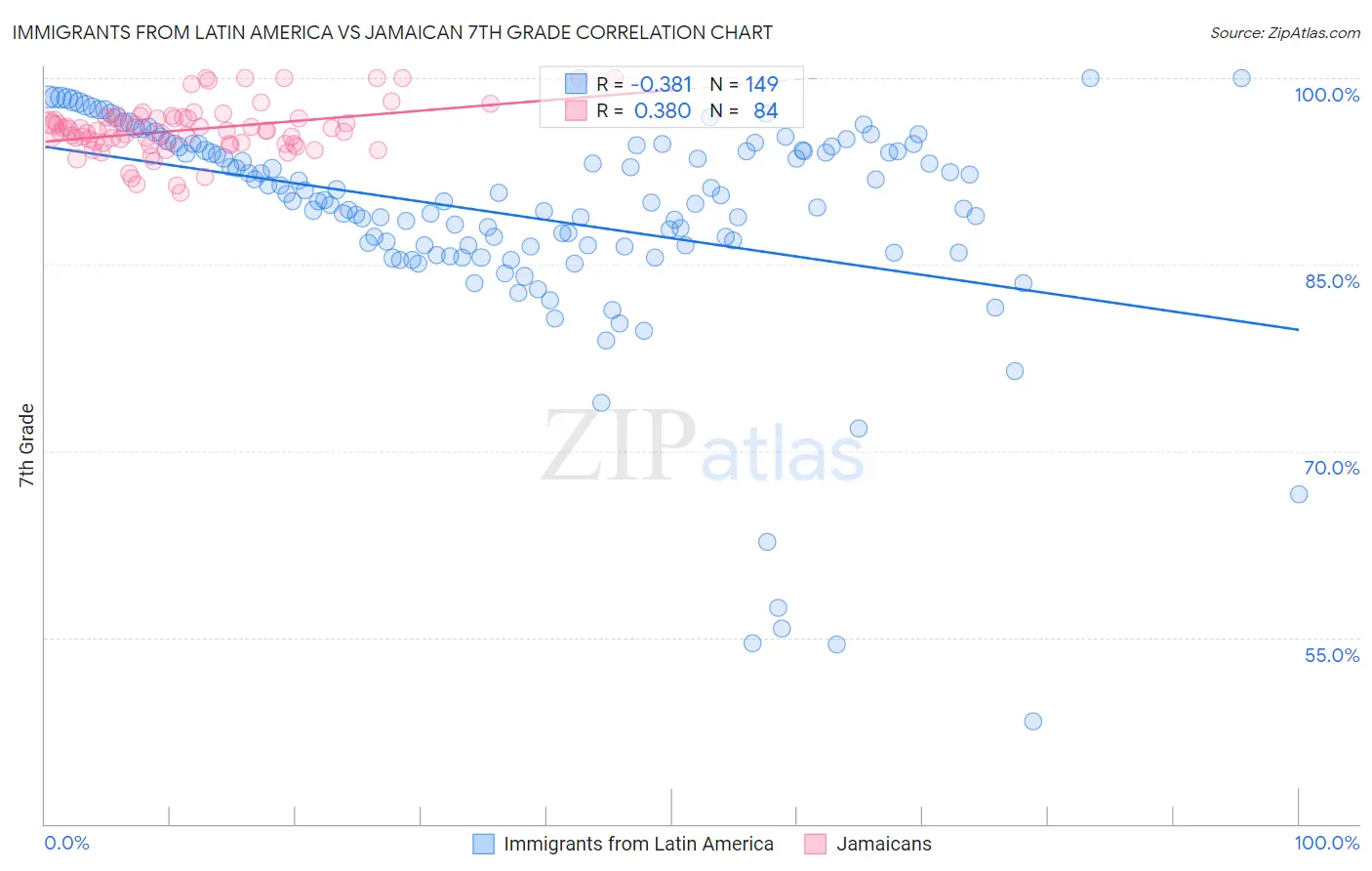 Immigrants from Latin America vs Jamaican 7th Grade