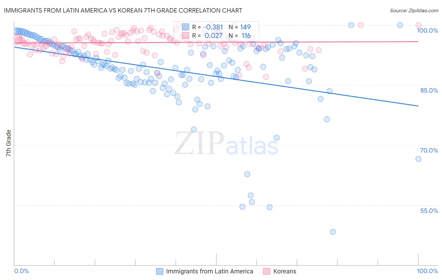 Immigrants from Latin America vs Korean 7th Grade