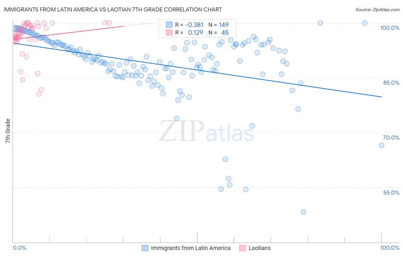 Immigrants from Latin America vs Laotian 7th Grade