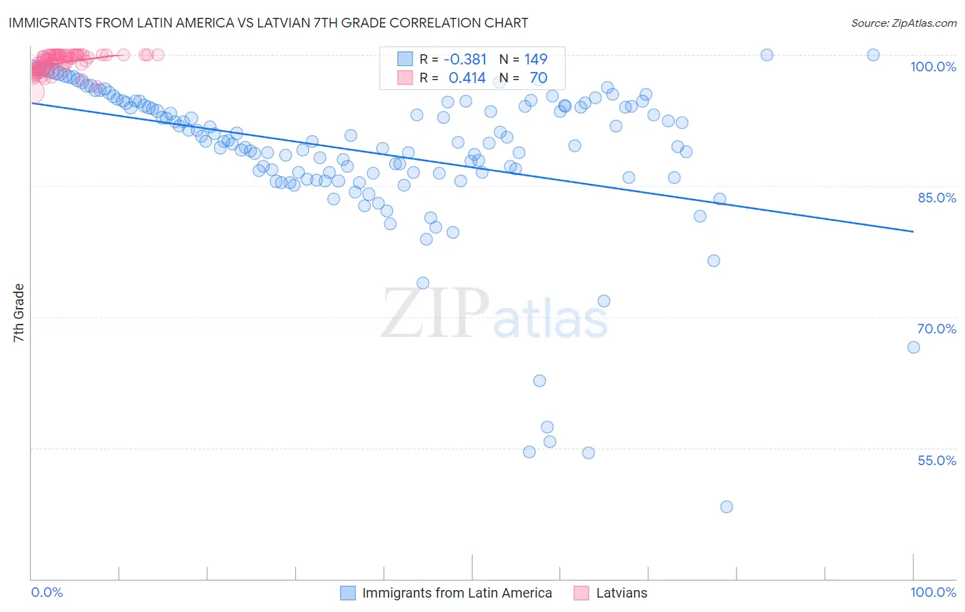 Immigrants from Latin America vs Latvian 7th Grade