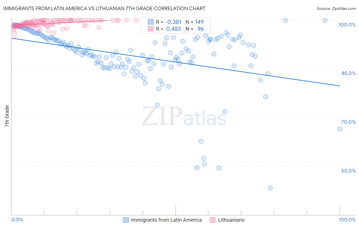 Immigrants from Latin America vs Lithuanian 7th Grade