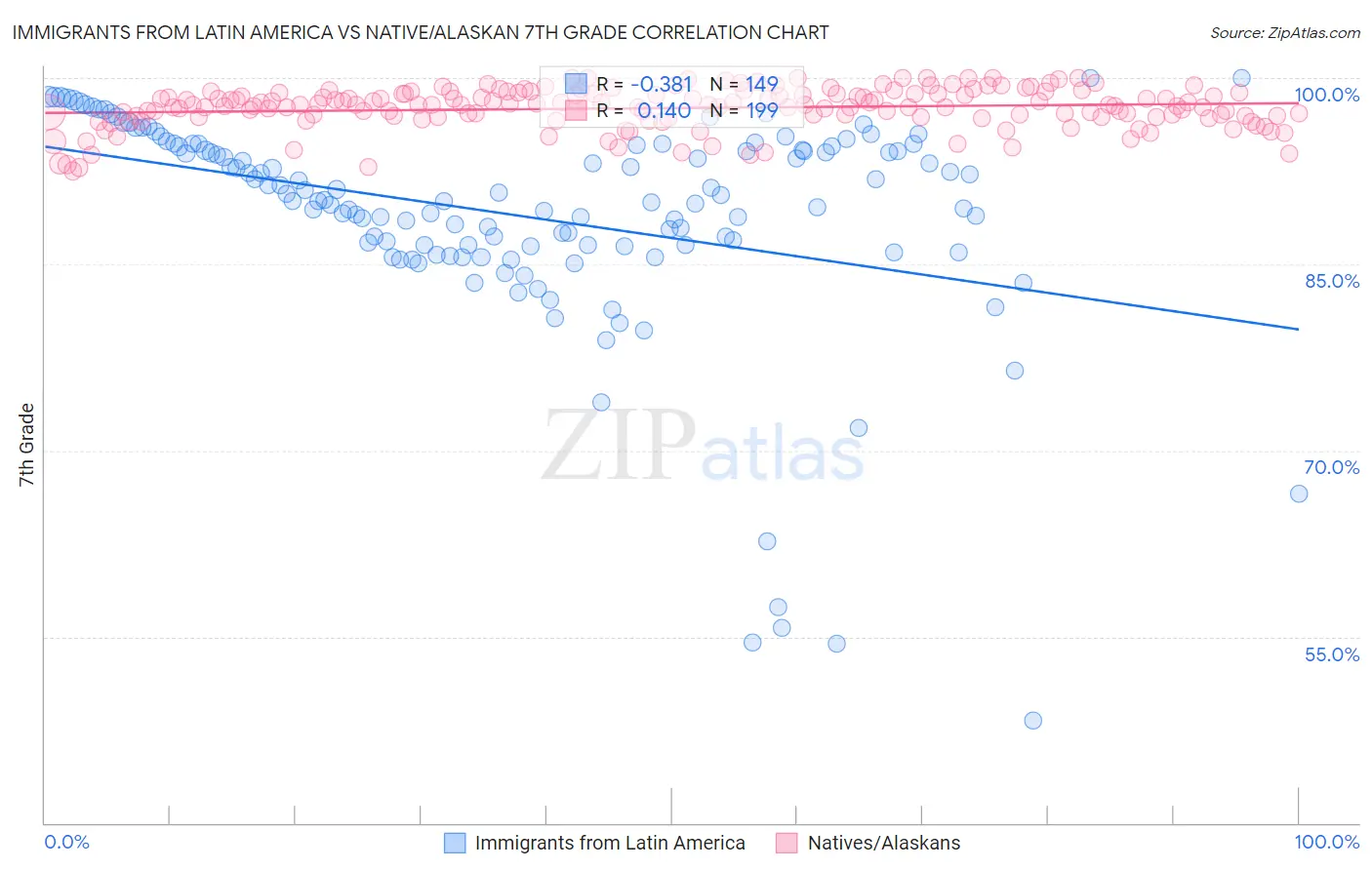 Immigrants from Latin America vs Native/Alaskan 7th Grade