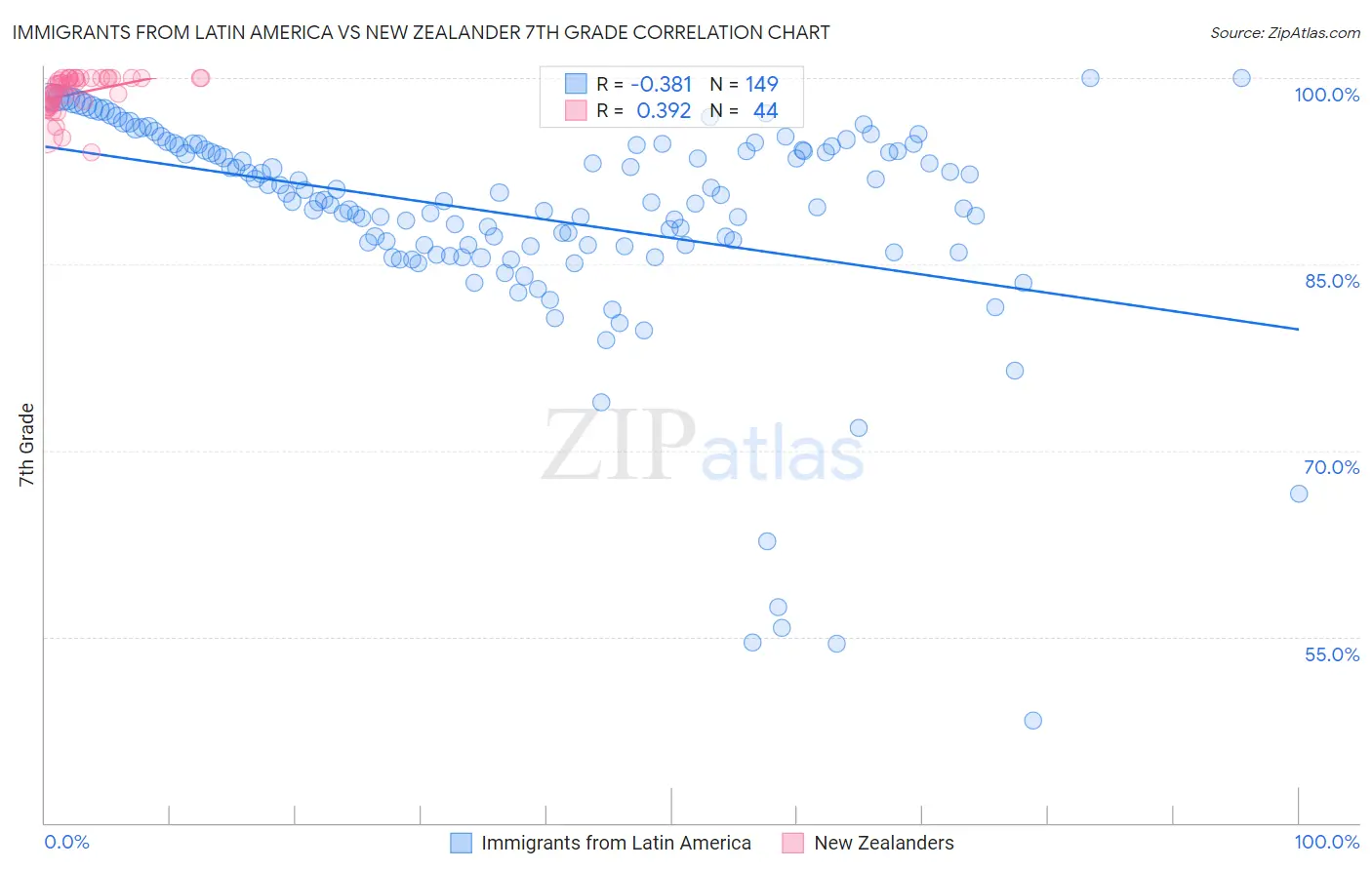 Immigrants from Latin America vs New Zealander 7th Grade