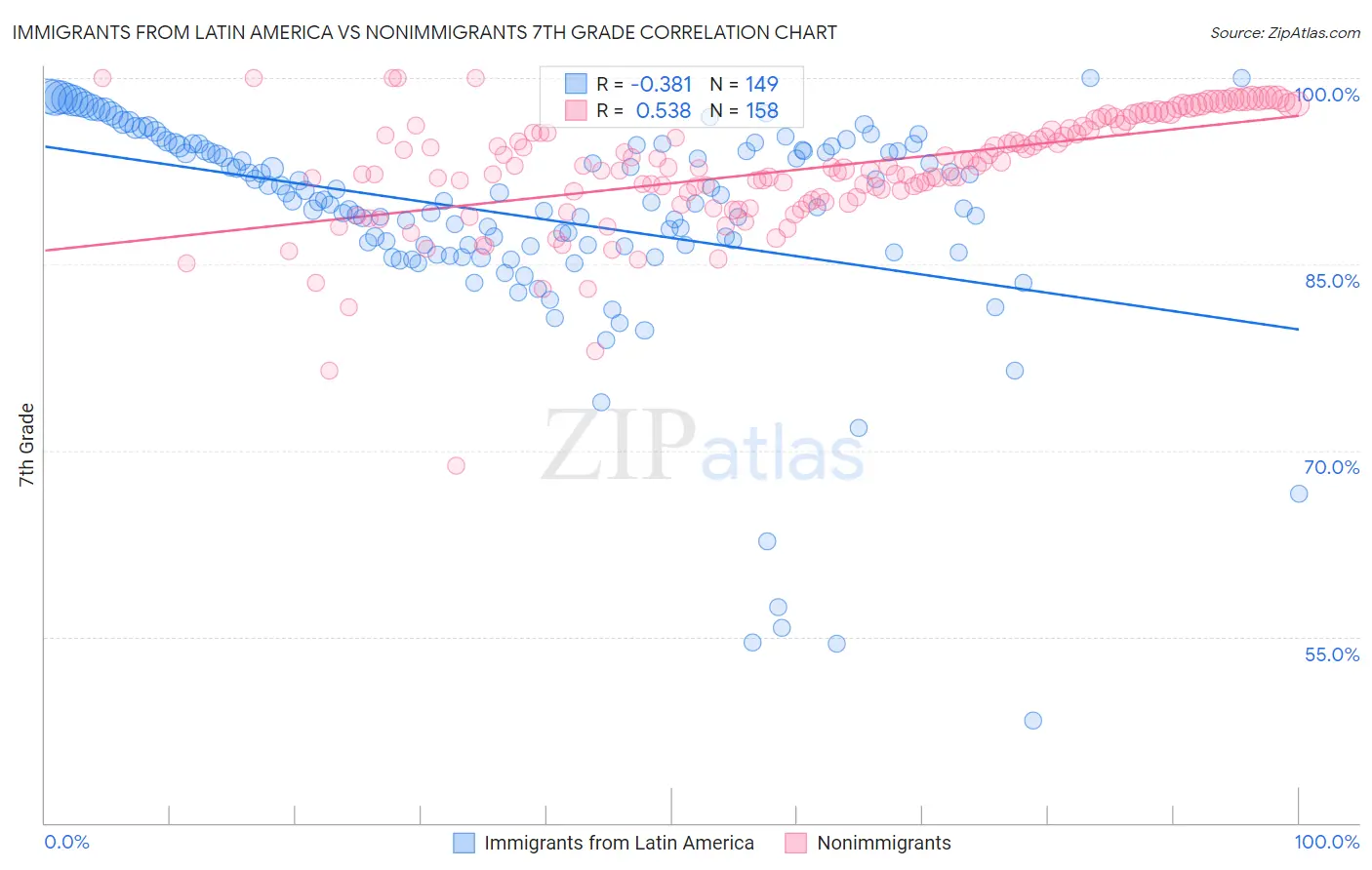 Immigrants from Latin America vs Nonimmigrants 7th Grade