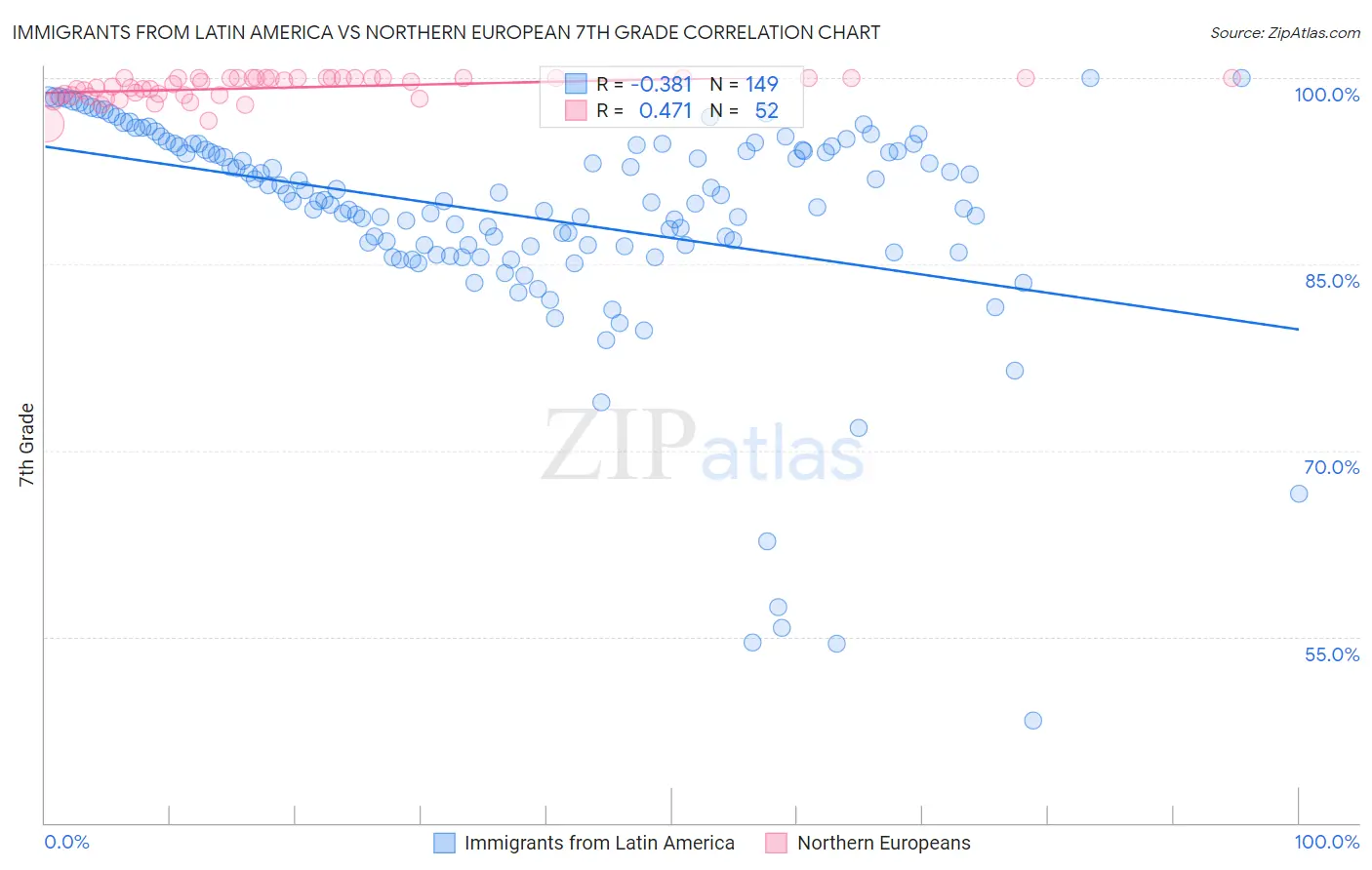 Immigrants from Latin America vs Northern European 7th Grade