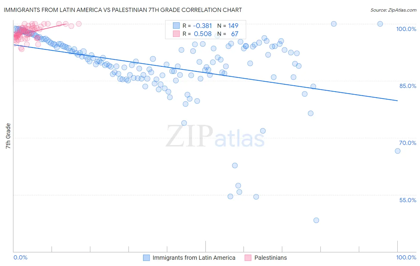Immigrants from Latin America vs Palestinian 7th Grade