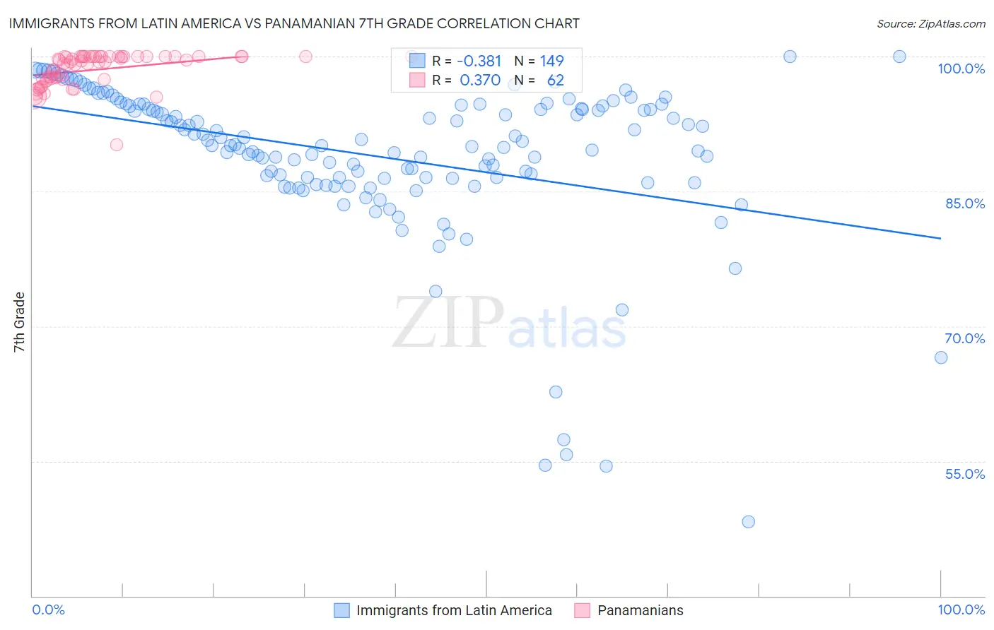 Immigrants from Latin America vs Panamanian 7th Grade