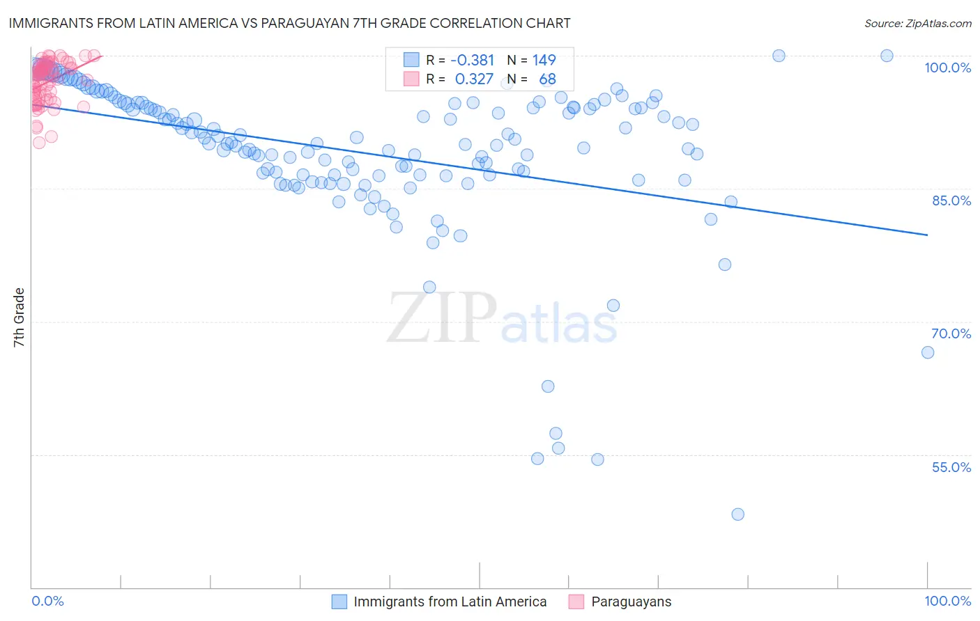 Immigrants from Latin America vs Paraguayan 7th Grade