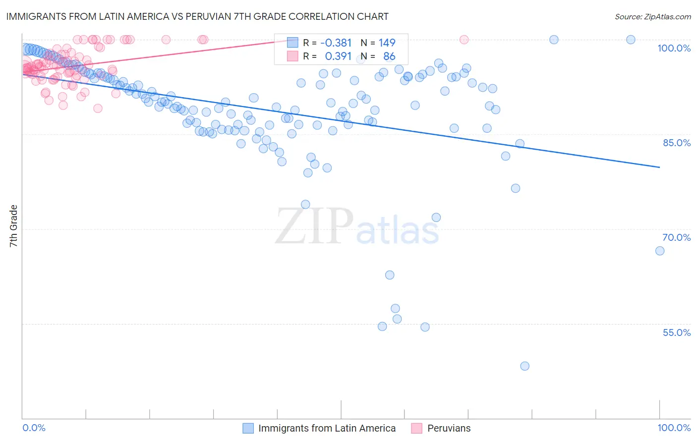 Immigrants from Latin America vs Peruvian 7th Grade