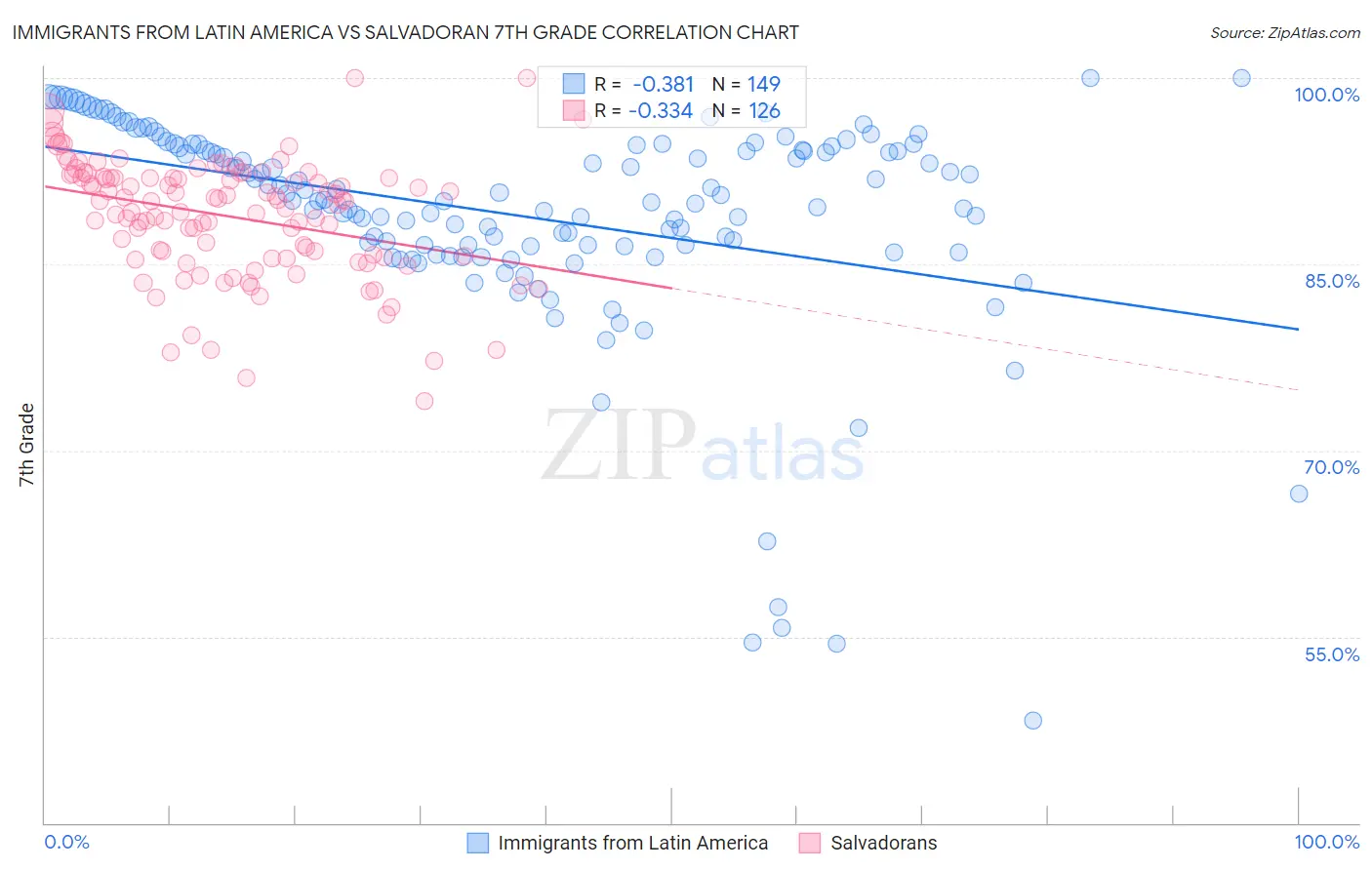 Immigrants from Latin America vs Salvadoran 7th Grade