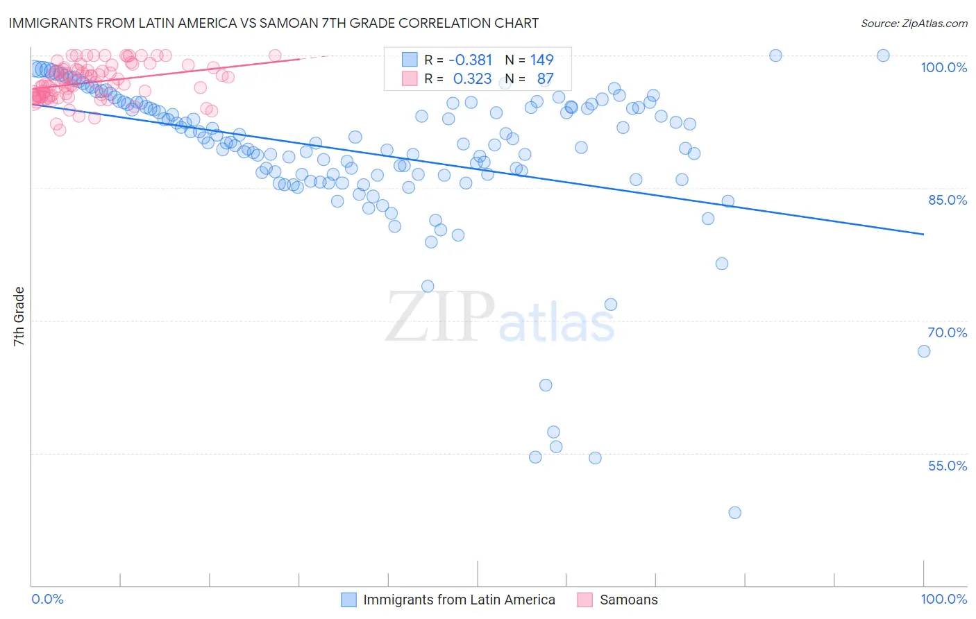 Immigrants from Latin America vs Samoan 7th Grade