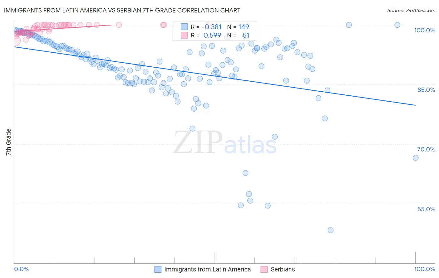 Immigrants from Latin America vs Serbian 7th Grade