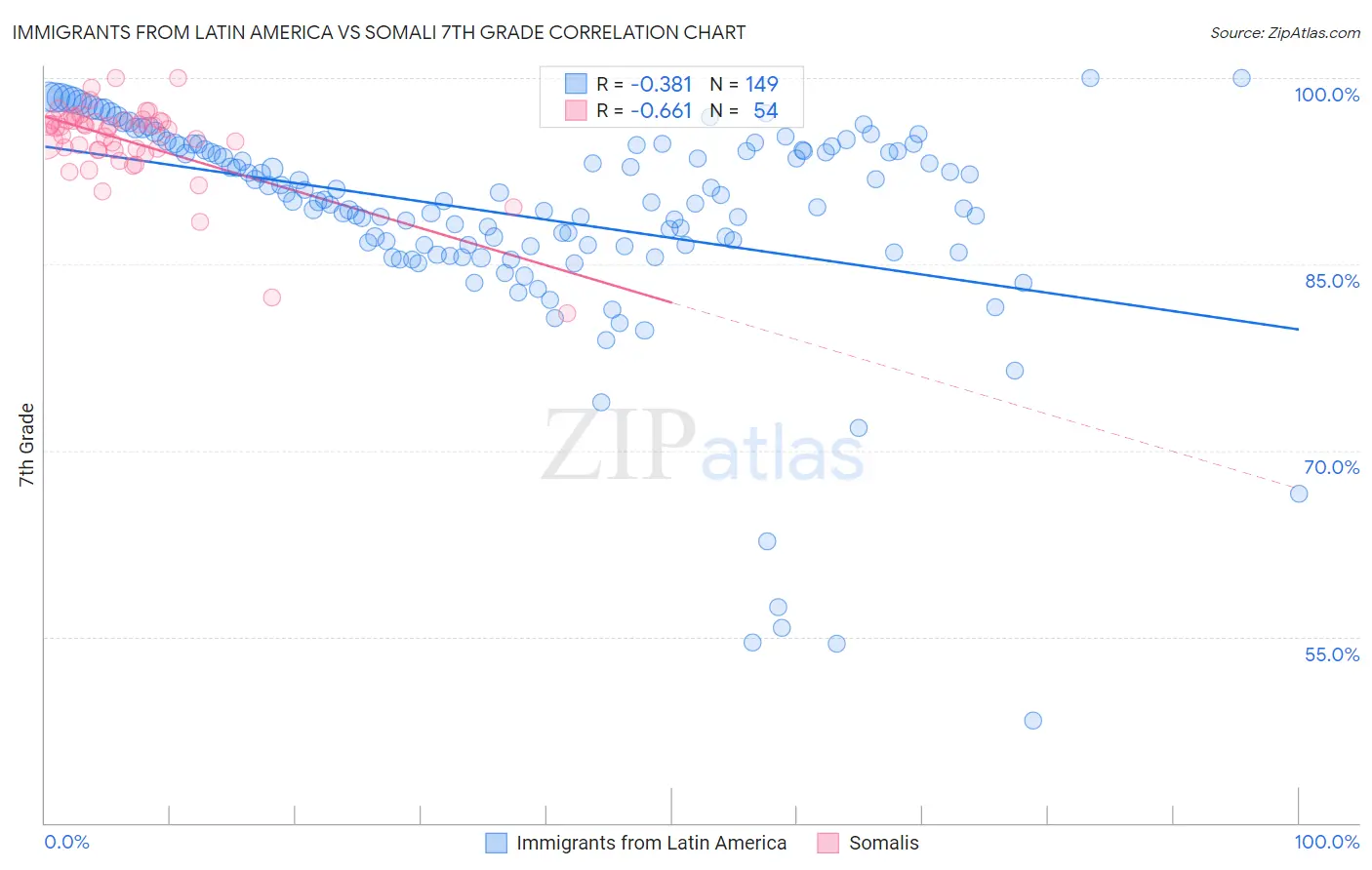 Immigrants from Latin America vs Somali 7th Grade