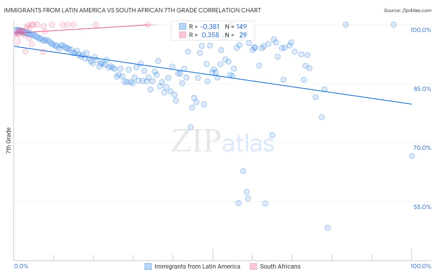 Immigrants from Latin America vs South African 7th Grade