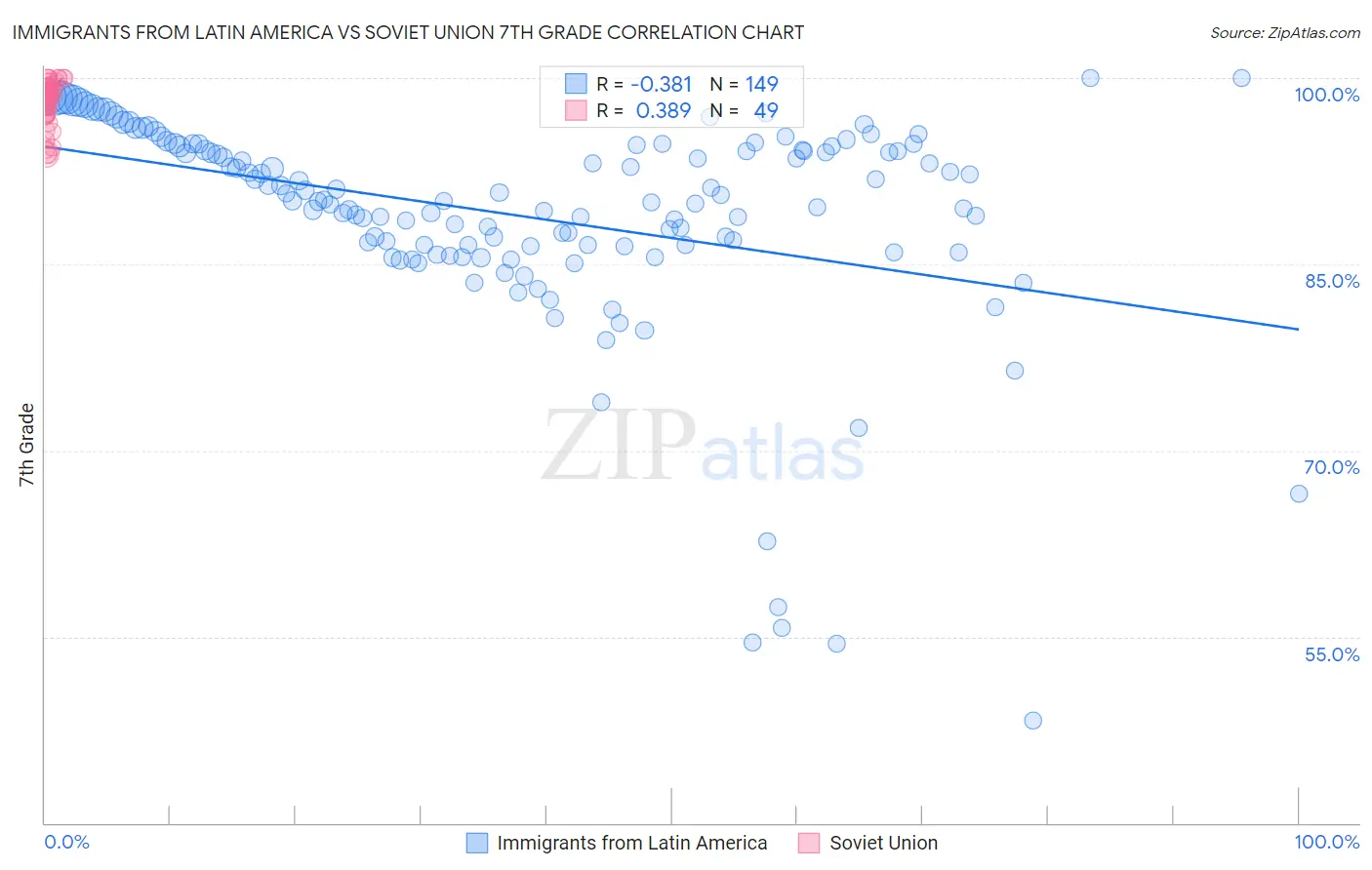 Immigrants from Latin America vs Soviet Union 7th Grade