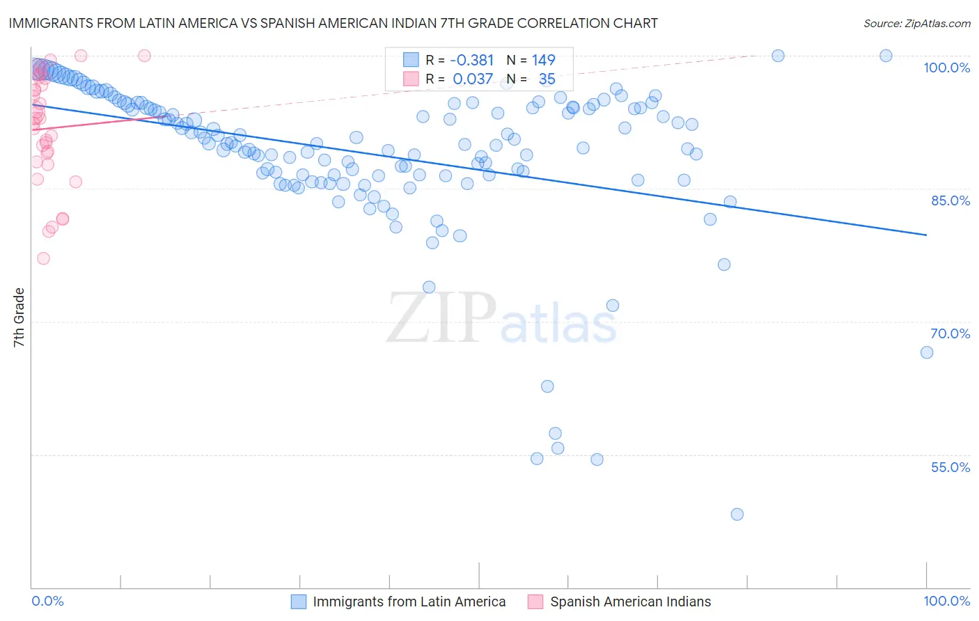 Immigrants from Latin America vs Spanish American Indian 7th Grade
