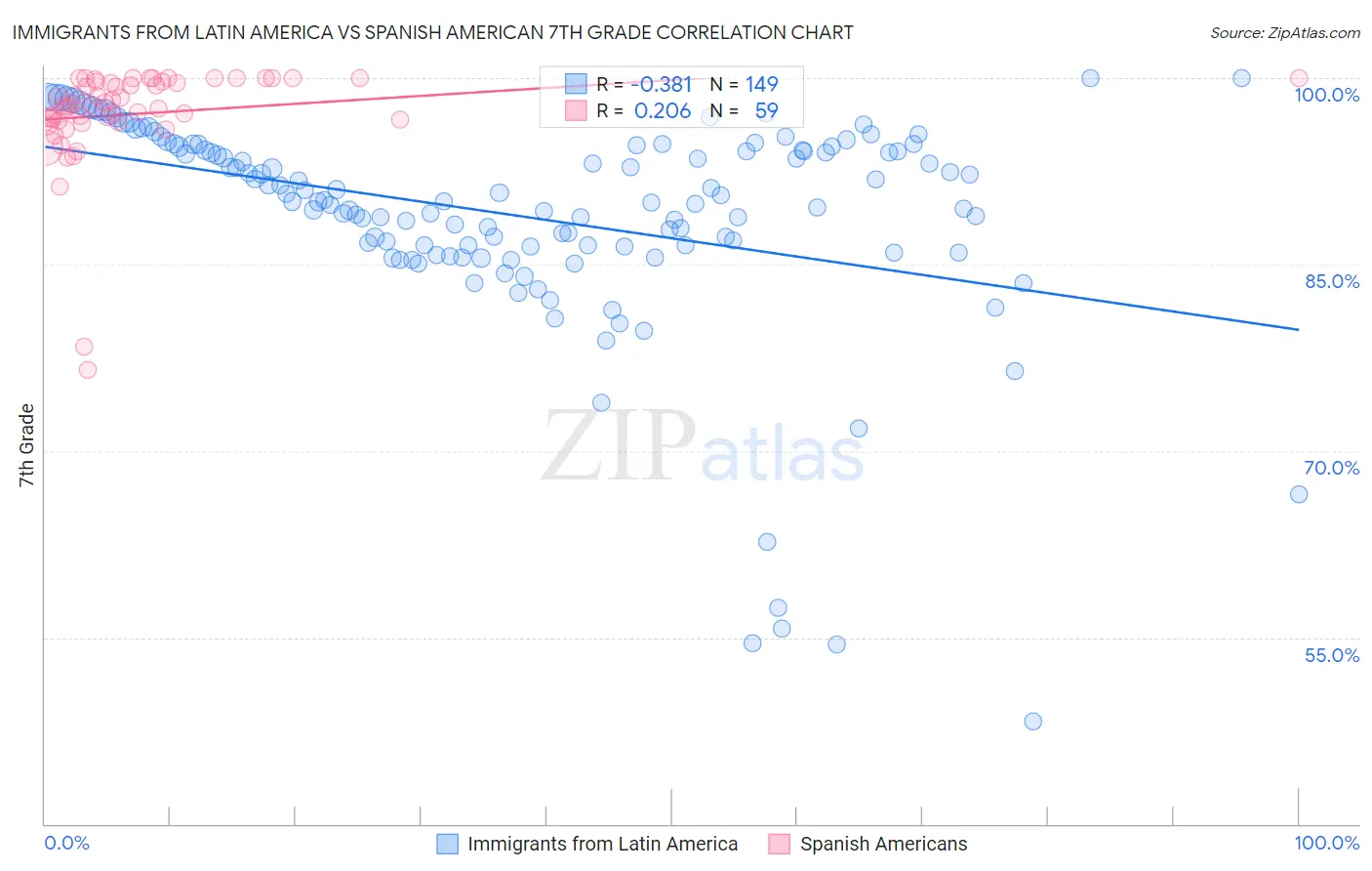 Immigrants from Latin America vs Spanish American 7th Grade