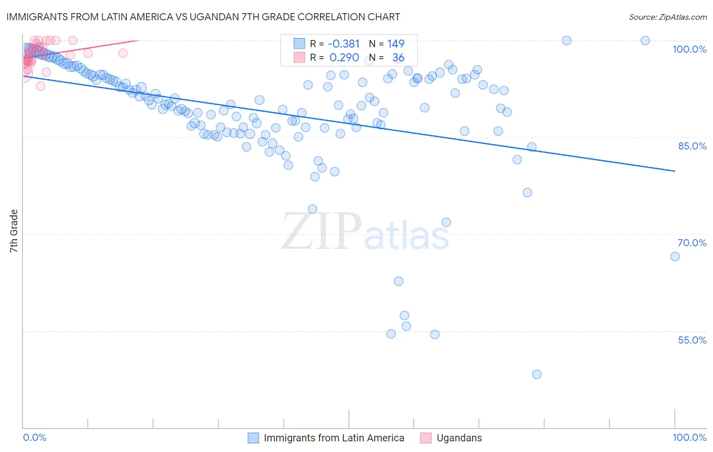 Immigrants from Latin America vs Ugandan 7th Grade