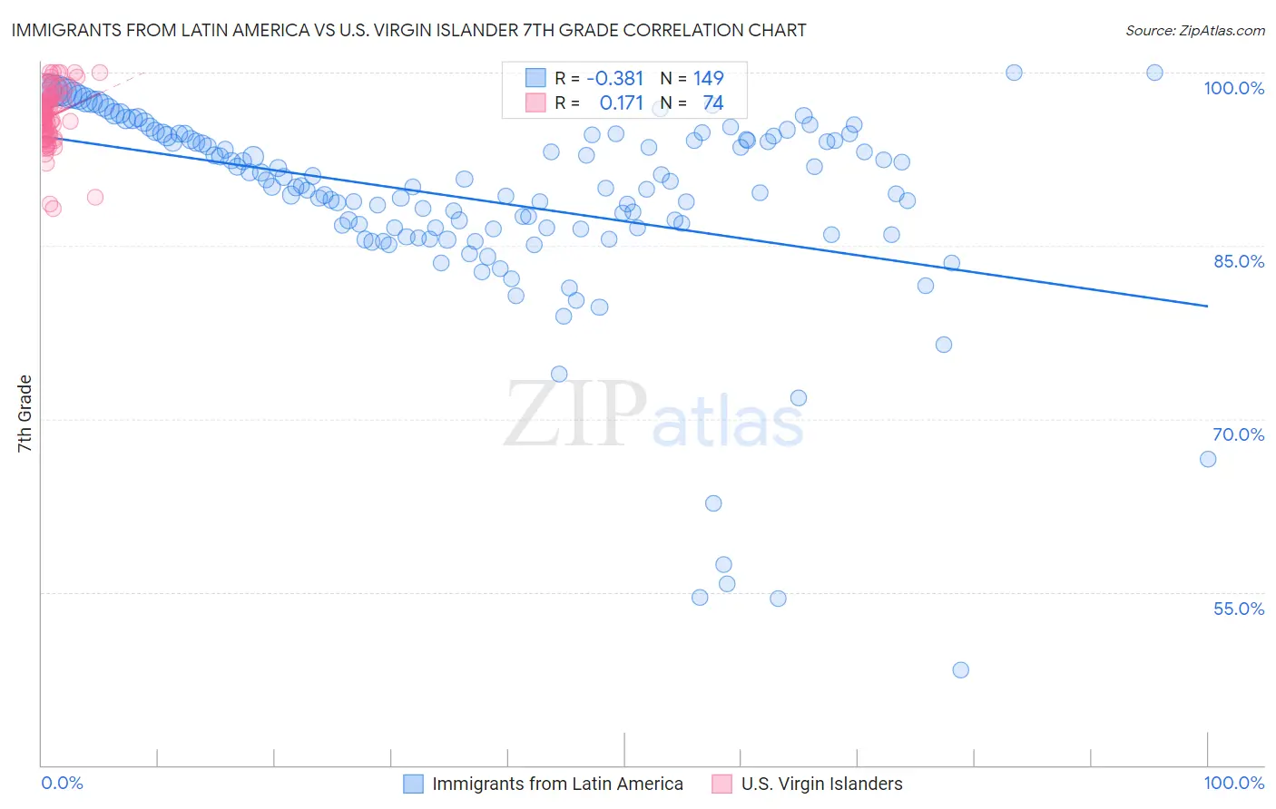 Immigrants from Latin America vs U.S. Virgin Islander 7th Grade