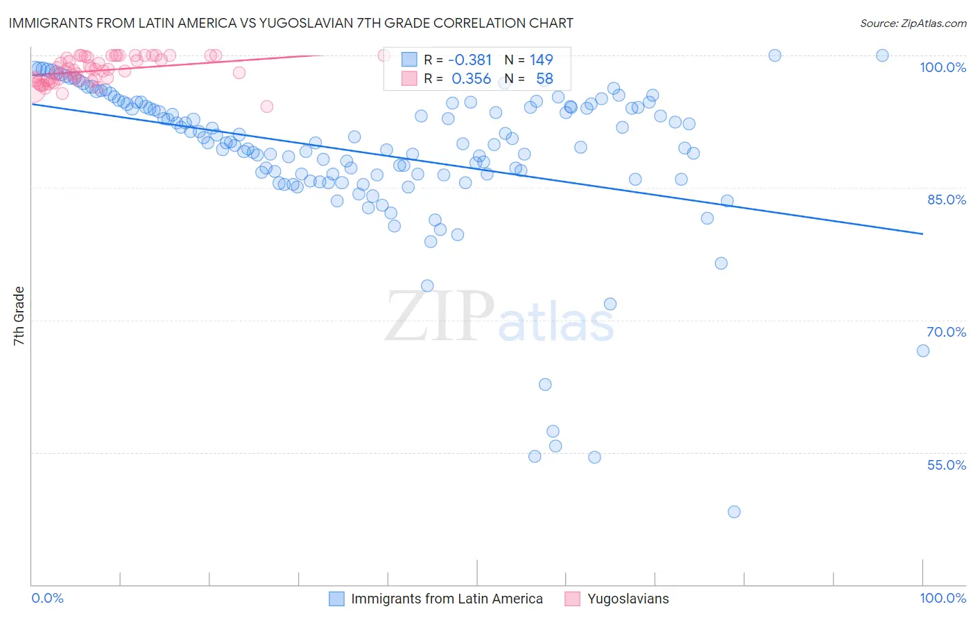 Immigrants from Latin America vs Yugoslavian 7th Grade