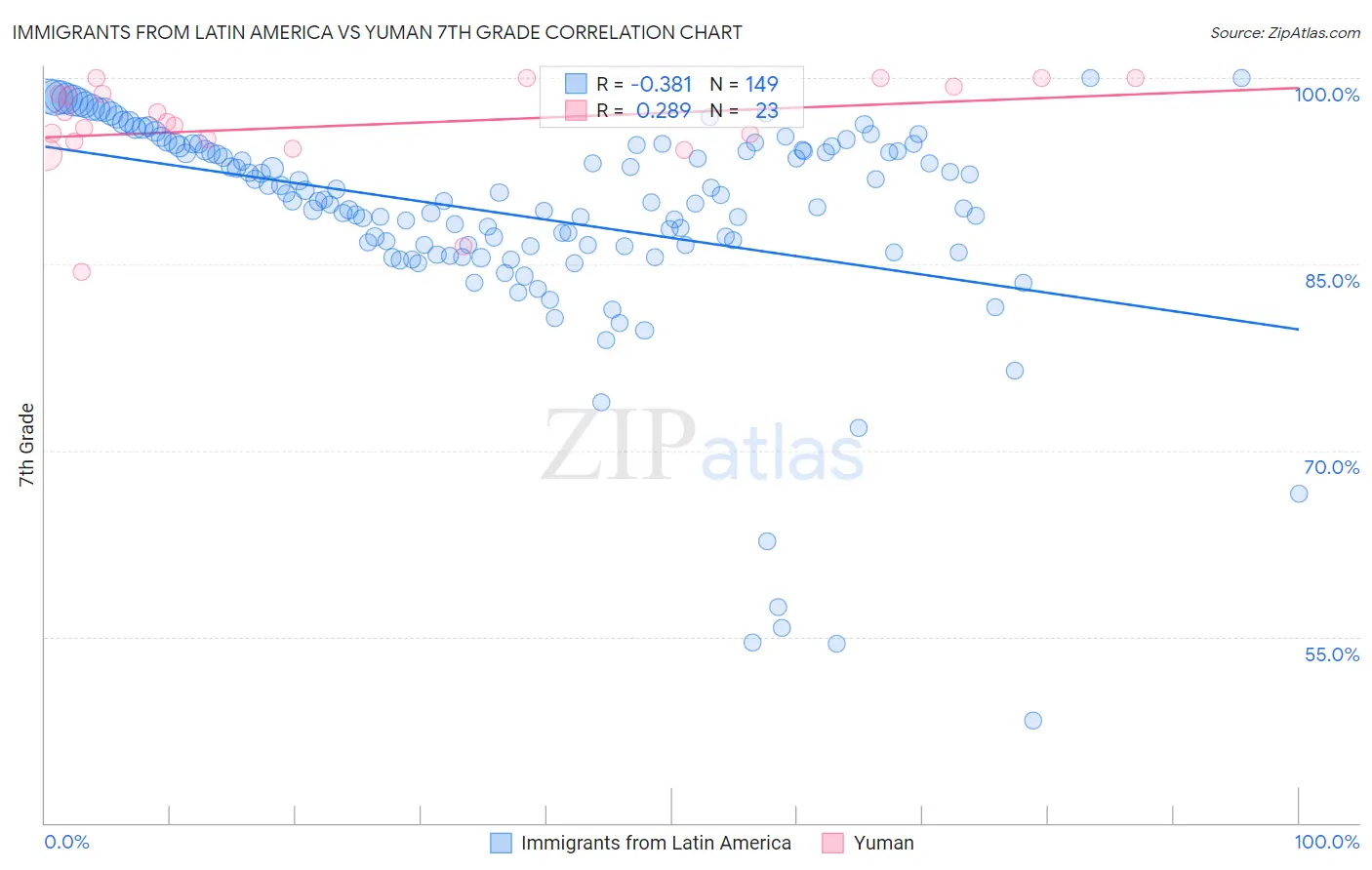 Immigrants from Latin America vs Yuman 7th Grade
