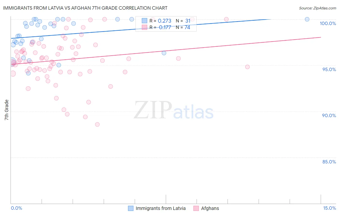Immigrants from Latvia vs Afghan 7th Grade