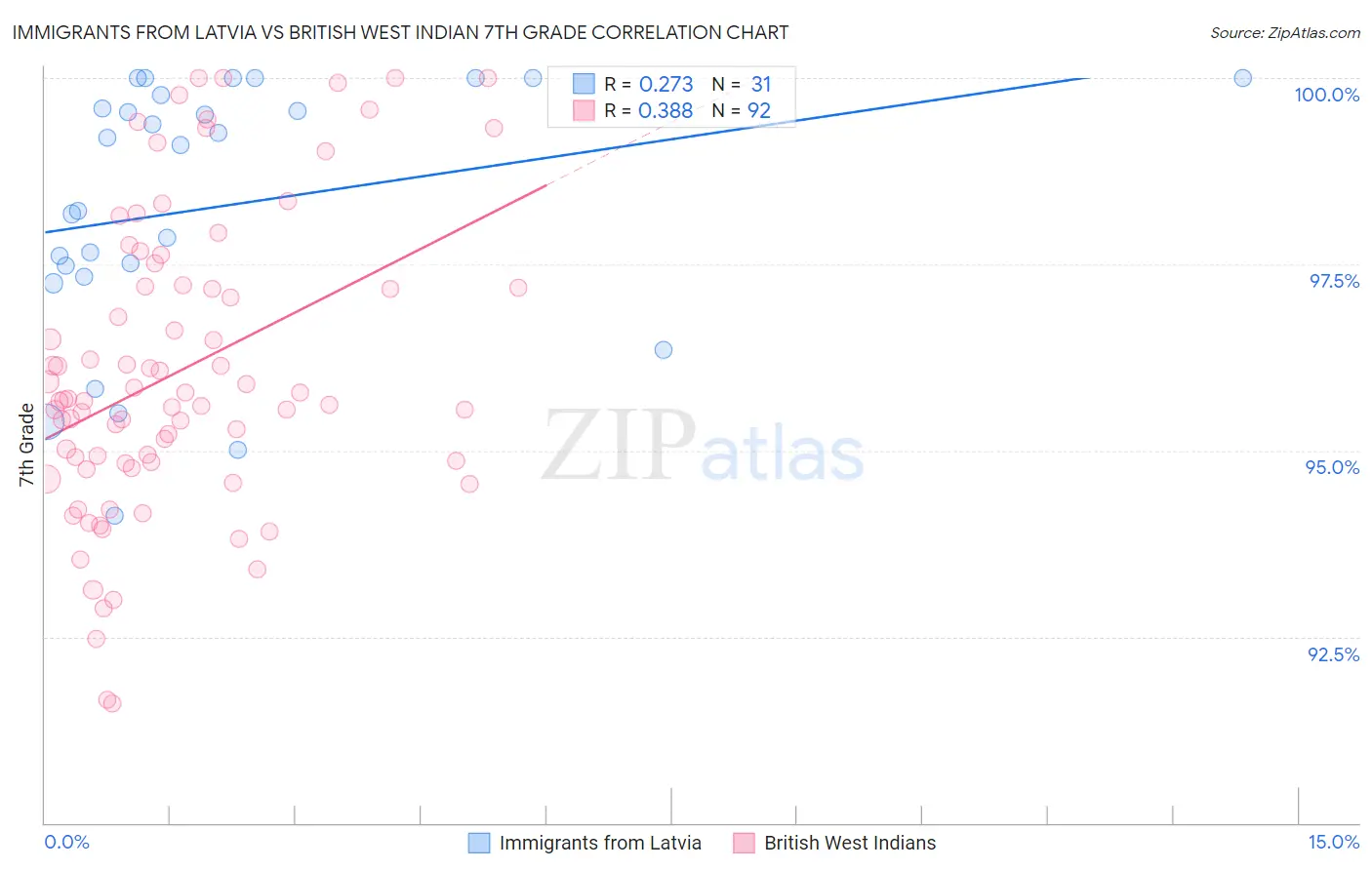 Immigrants from Latvia vs British West Indian 7th Grade