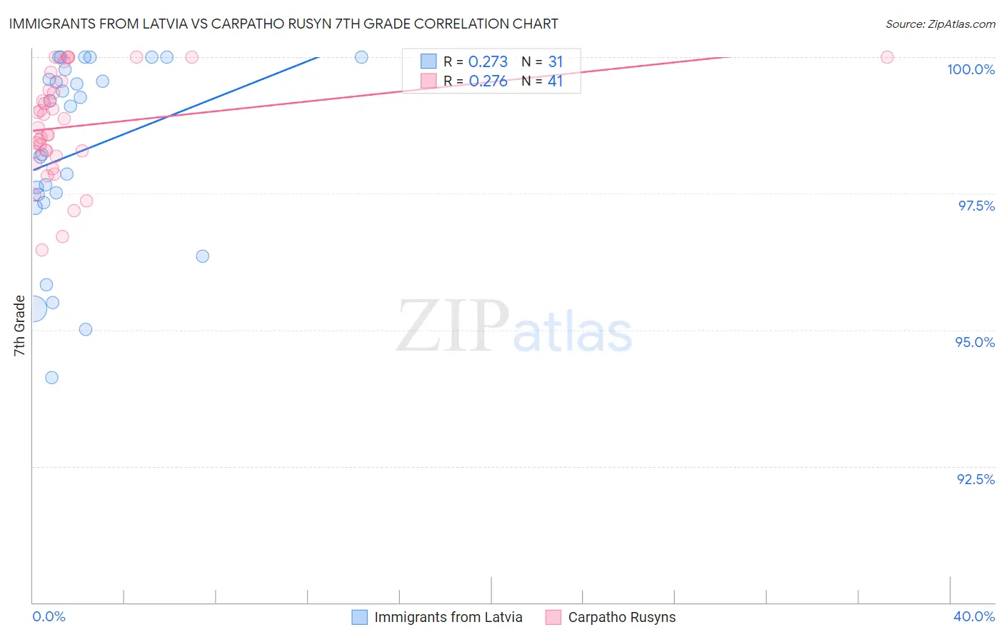 Immigrants from Latvia vs Carpatho Rusyn 7th Grade