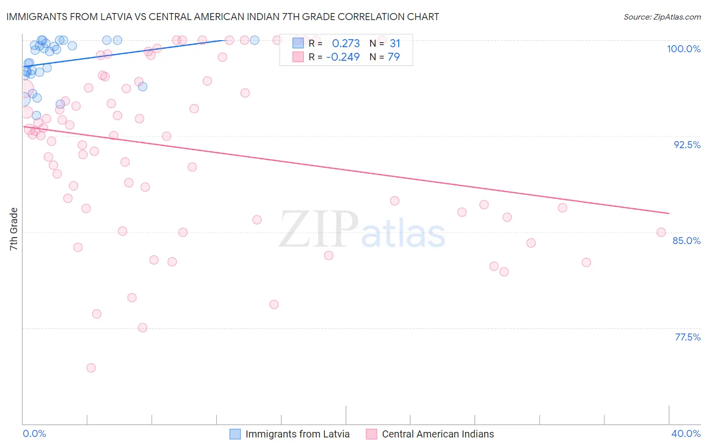 Immigrants from Latvia vs Central American Indian 7th Grade