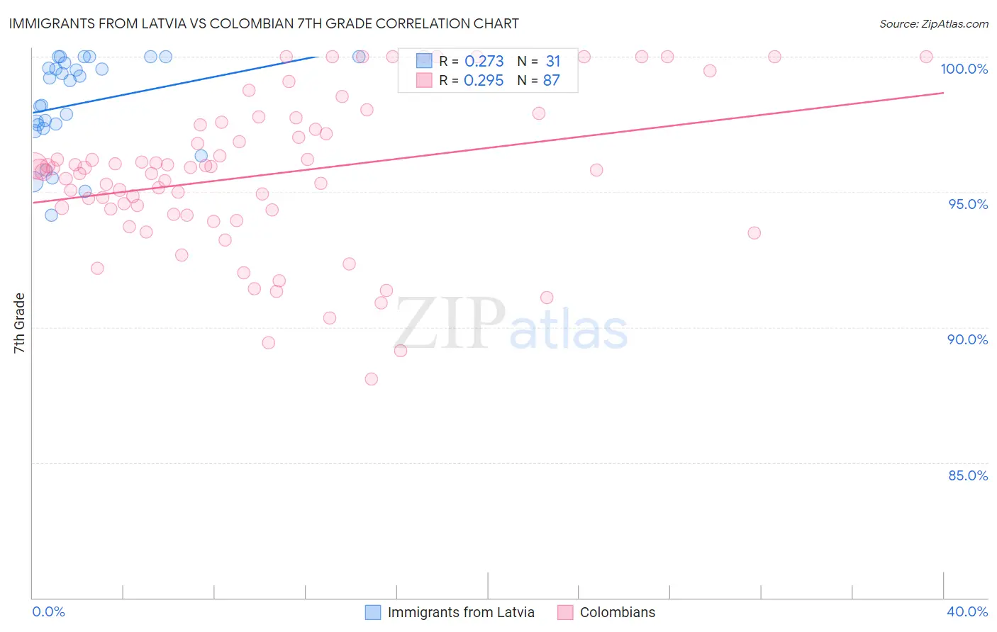 Immigrants from Latvia vs Colombian 7th Grade