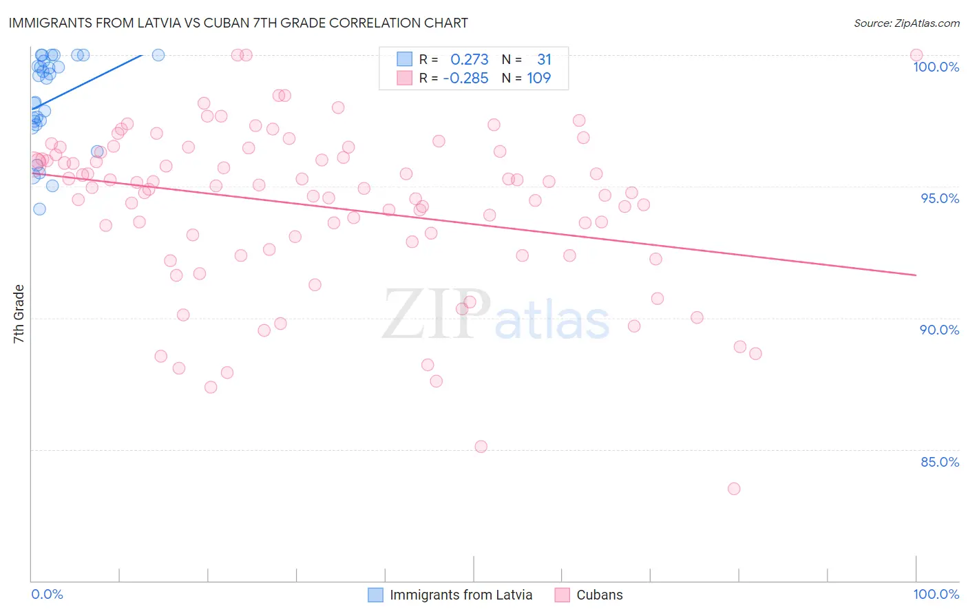 Immigrants from Latvia vs Cuban 7th Grade