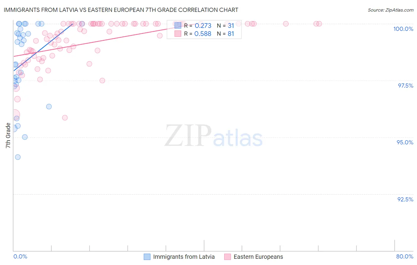 Immigrants from Latvia vs Eastern European 7th Grade
