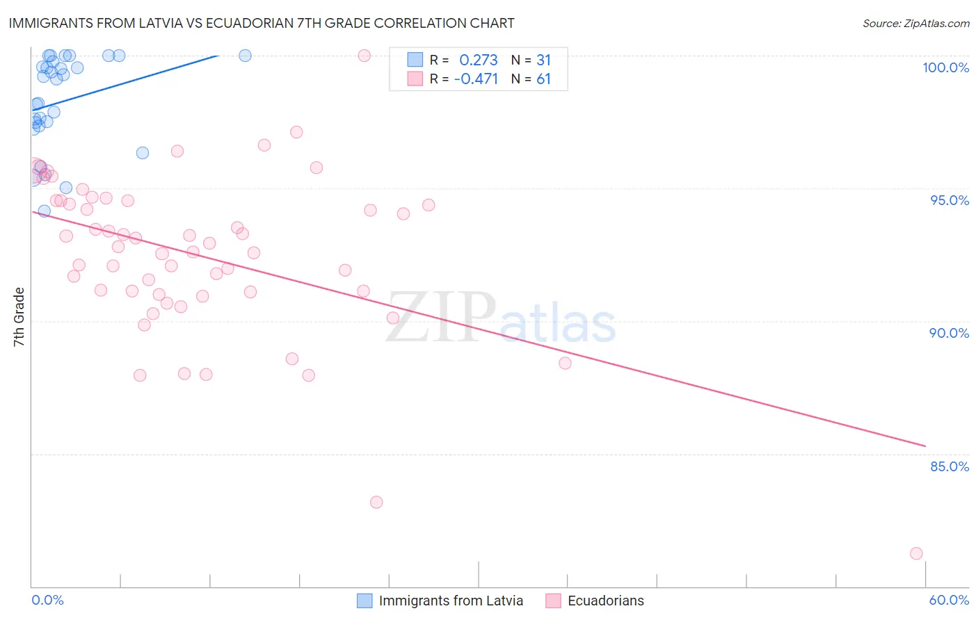 Immigrants from Latvia vs Ecuadorian 7th Grade