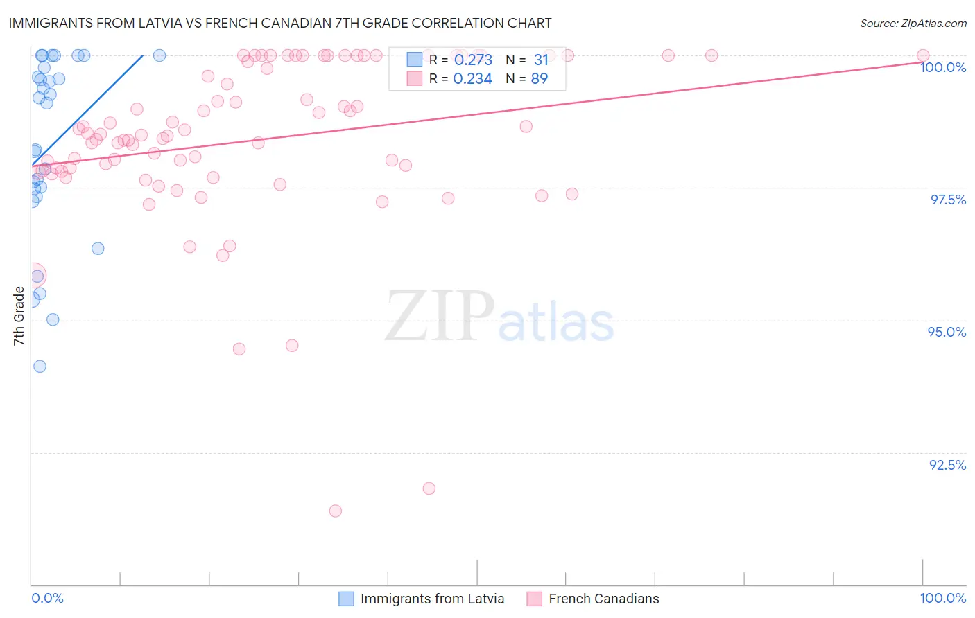 Immigrants from Latvia vs French Canadian 7th Grade