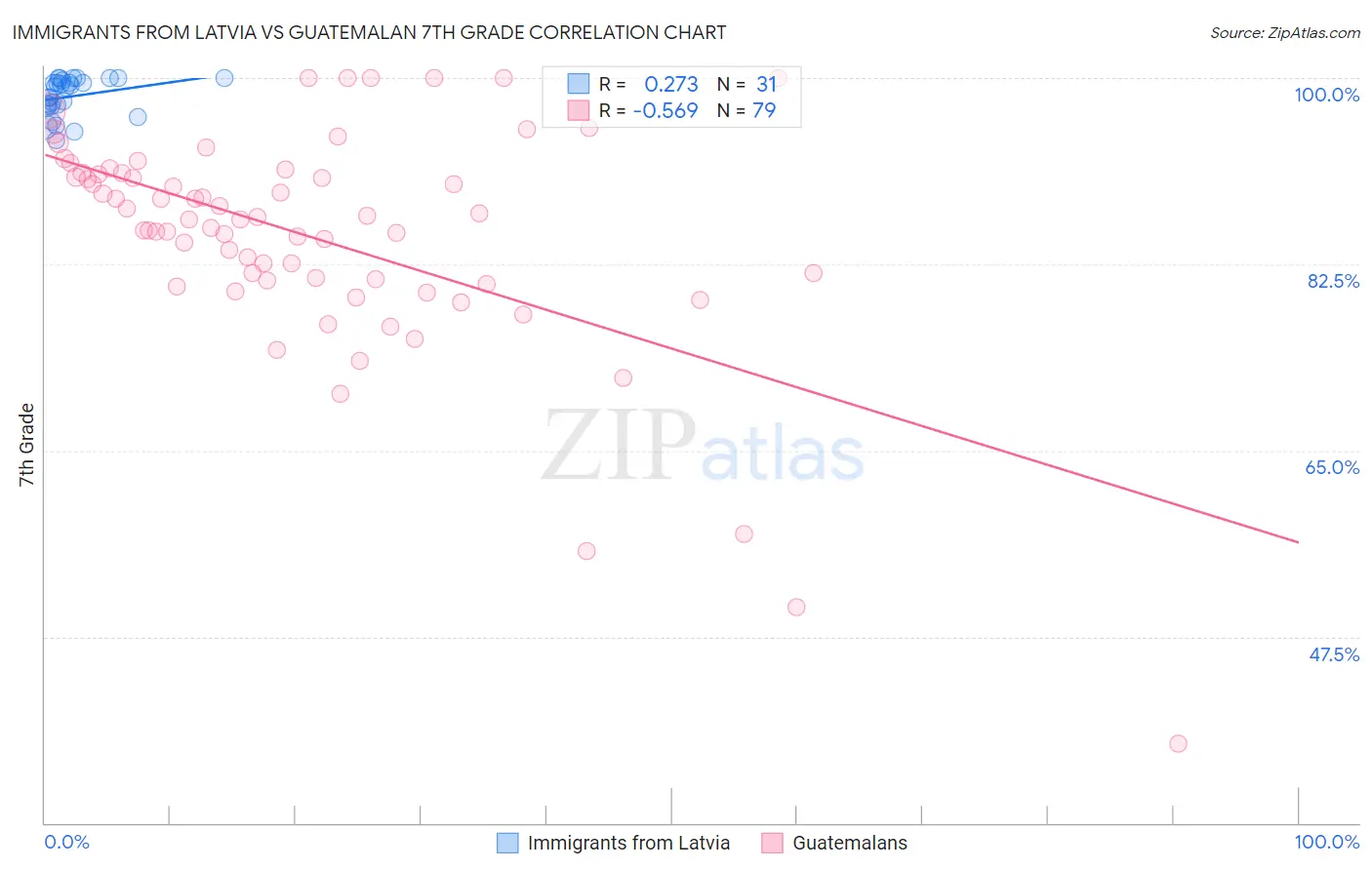 Immigrants from Latvia vs Guatemalan 7th Grade